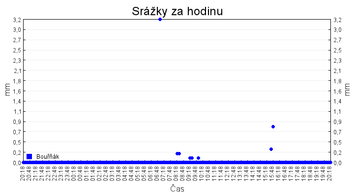 srazky_za_hodinu