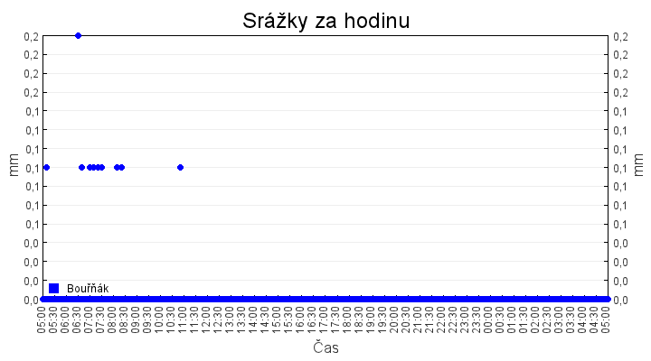 srazky_za_hodinu