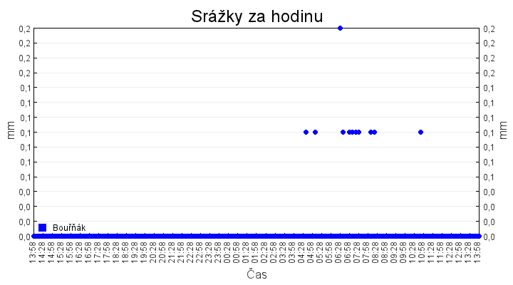 srazky_za_hodinu