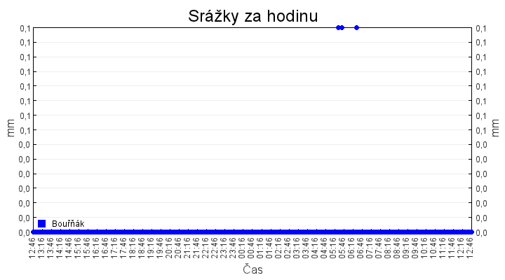 srazky_za_hodinu