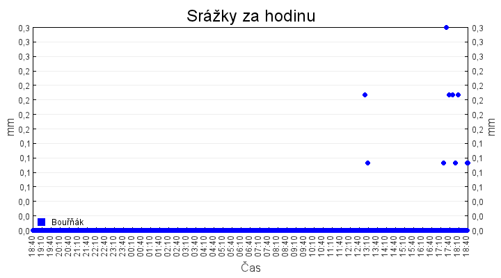 srazky_za_hodinu