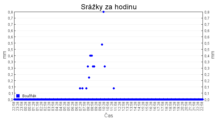 srazky_za_hodinu