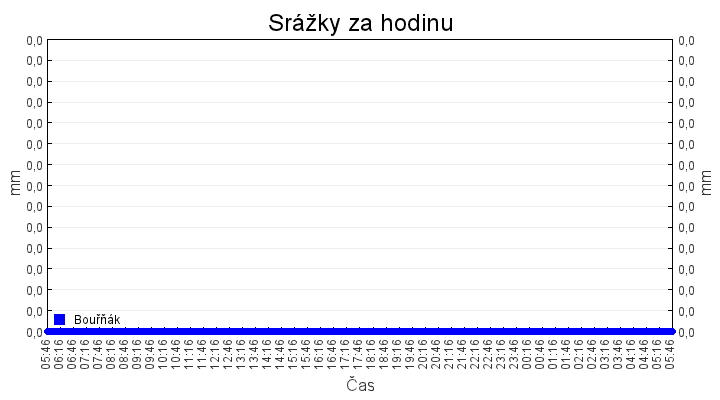 srazky_za_hodinu