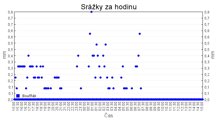 srazky_za_hodinu