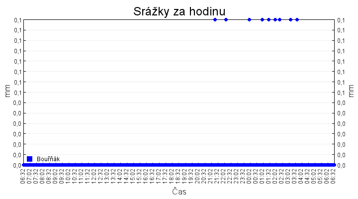 srazky_za_hodinu