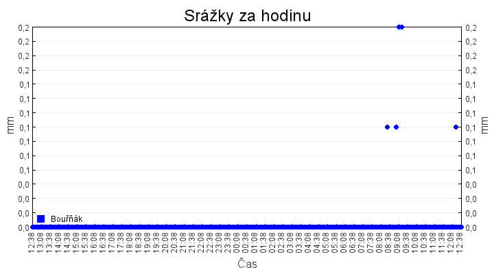 srazky_za_hodinu