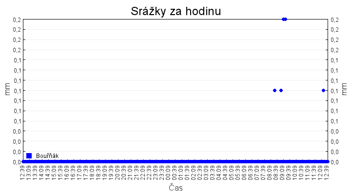 srazky_za_hodinu