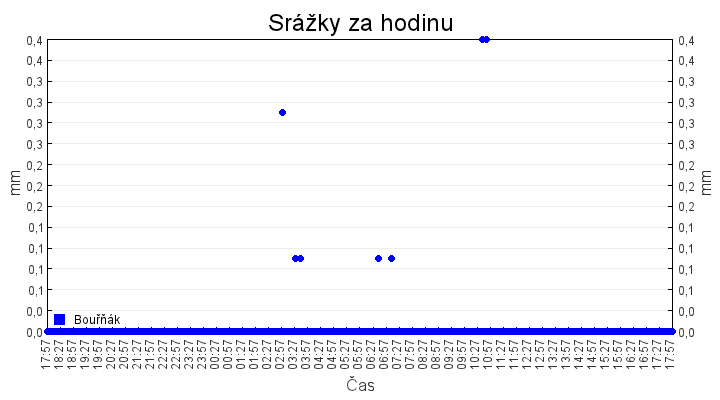 srazky_za_hodinu