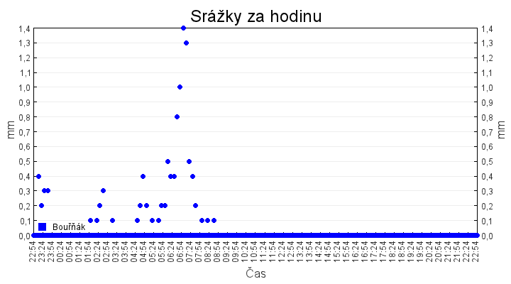 srazky_za_hodinu