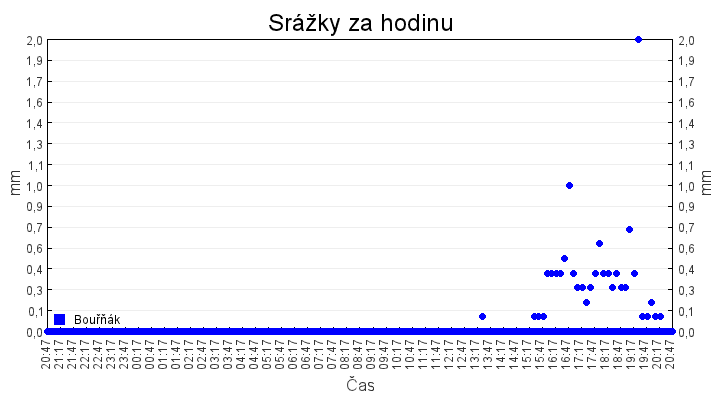 srazky_za_hodinu