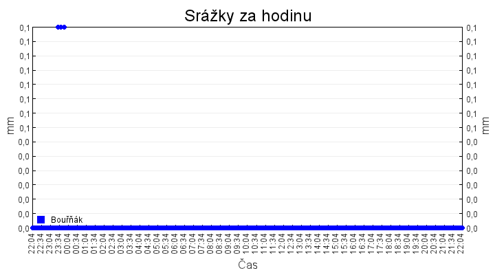 srazky_za_hodinu