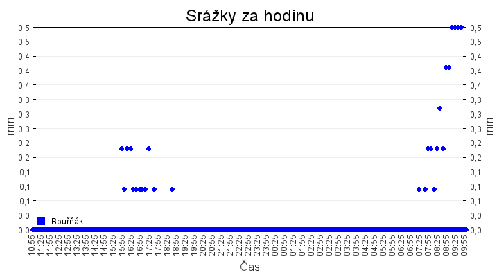 srazky_za_hodinu