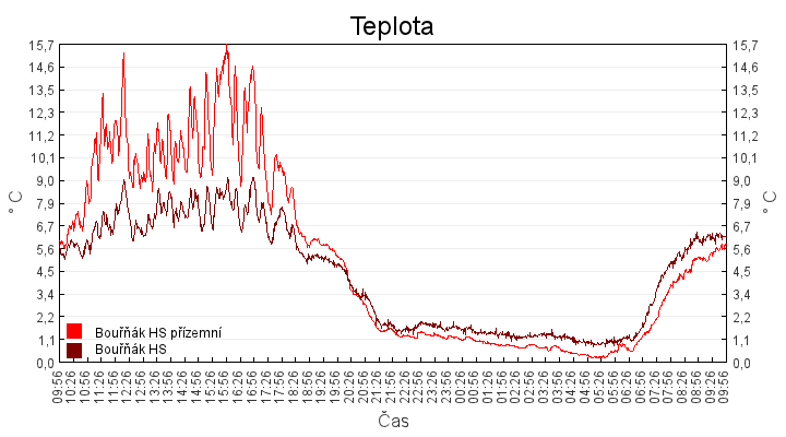 teplota