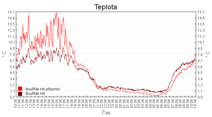 teplota