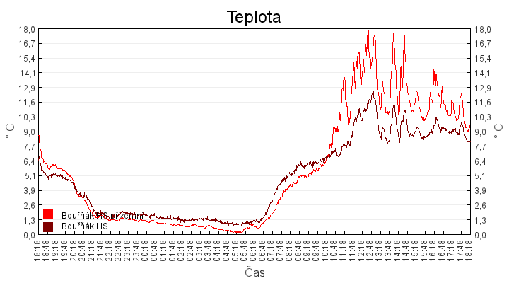 teplota