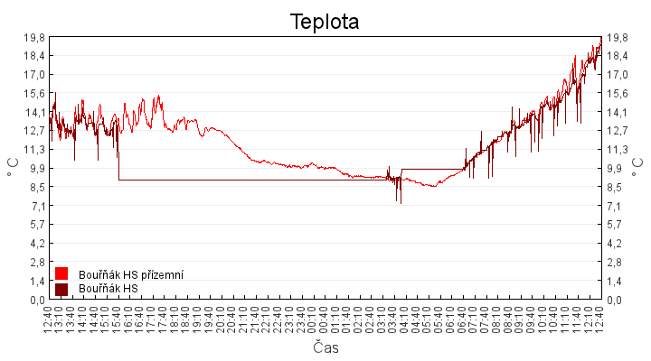teplota