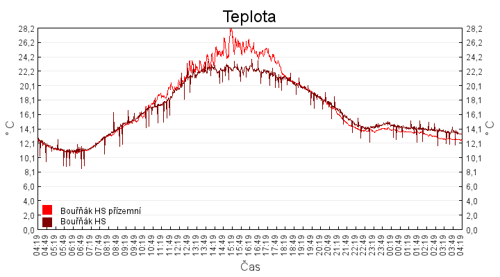teplota