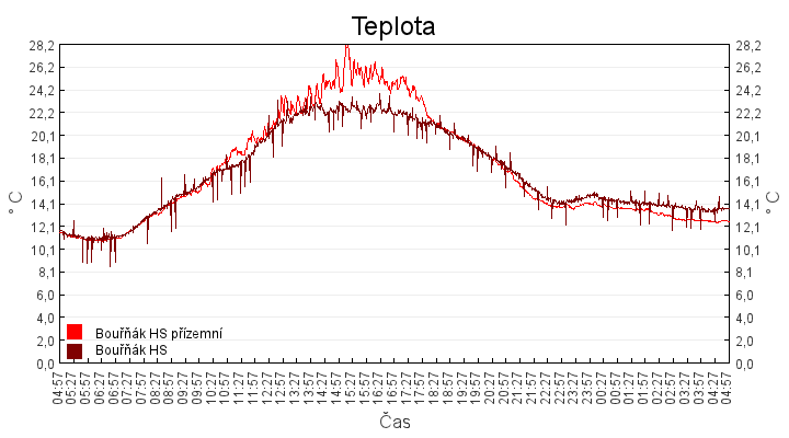 teplota