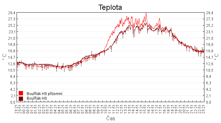 teplota