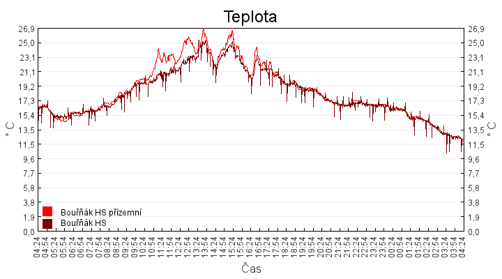 teplota