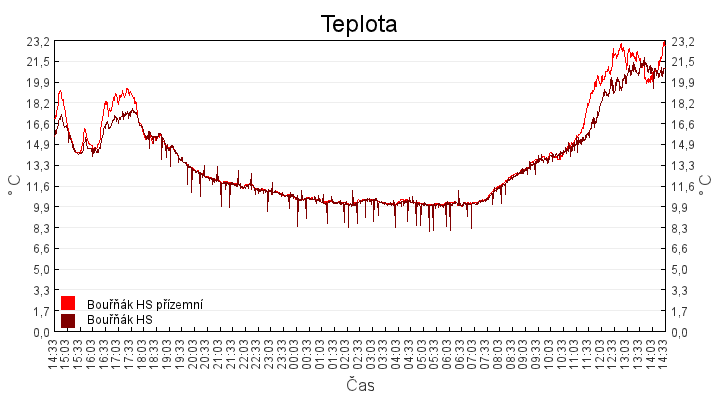 teplota
