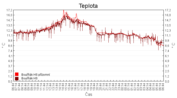 teplota