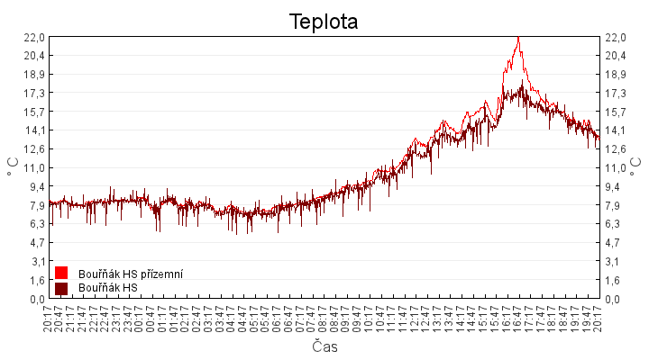 teplota