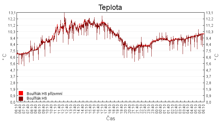 teplota