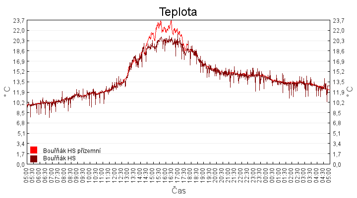 teplota