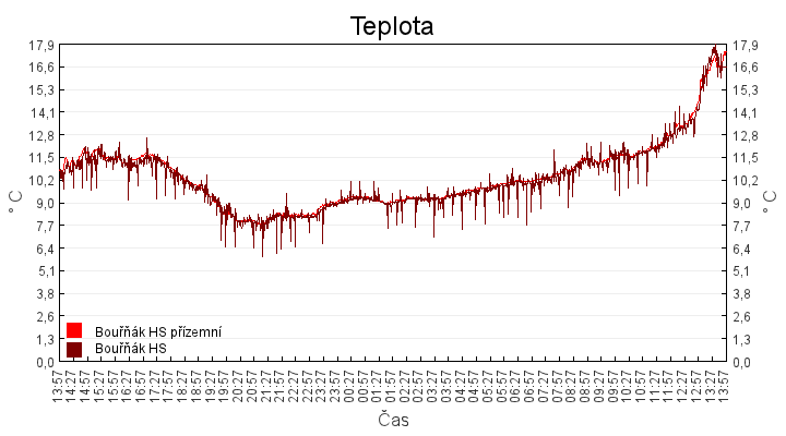 teplota