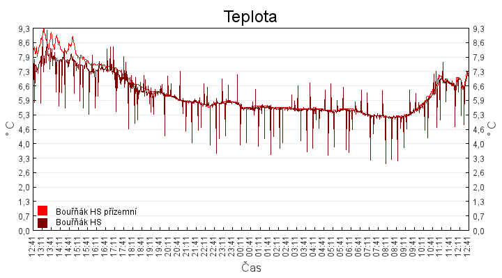 teplota