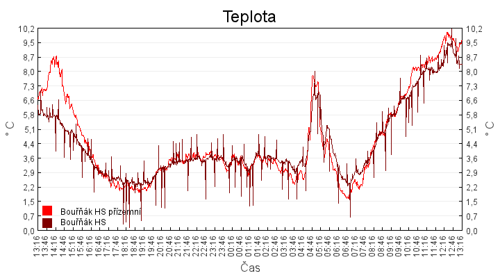 teplota