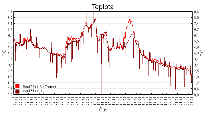 teplota