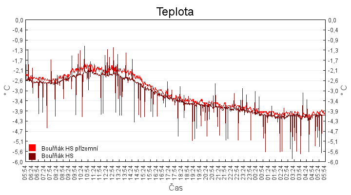 teplota