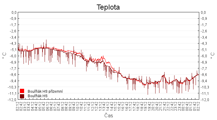 teplota