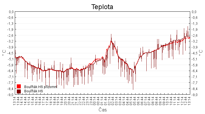 teplota