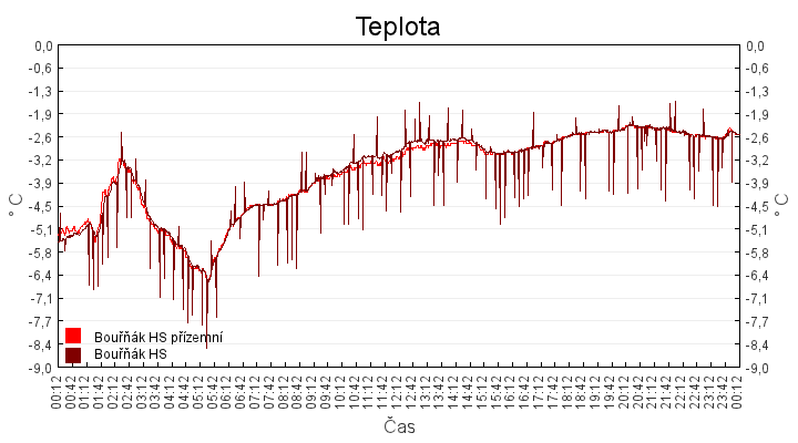 teplota