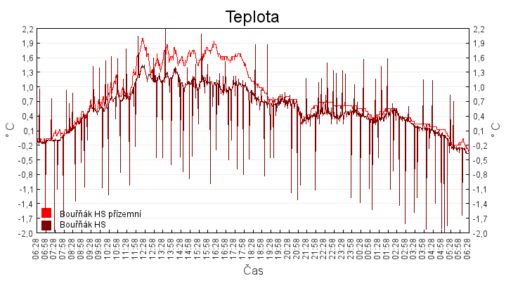 teplota