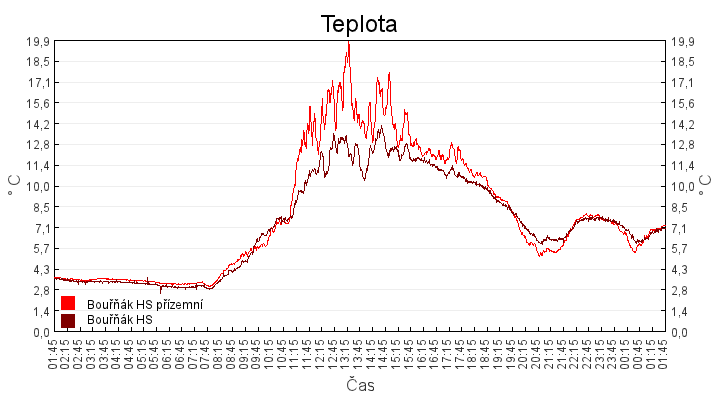 teplota