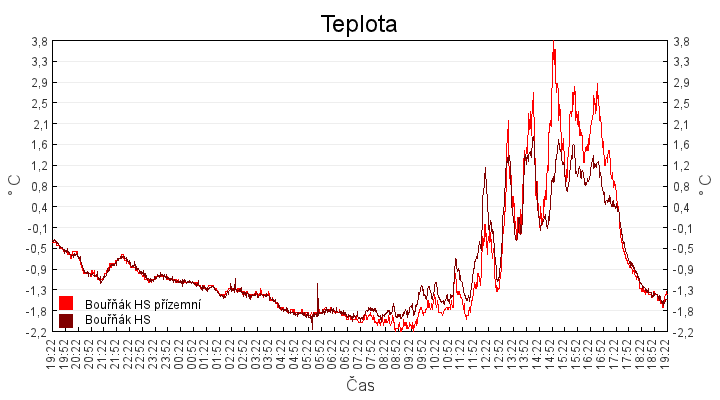 teplota