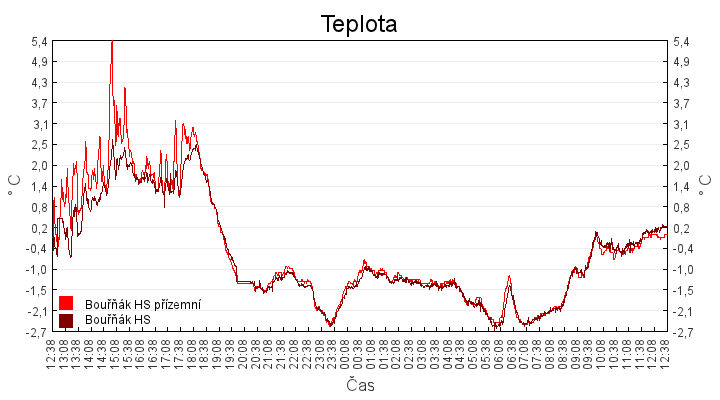 teplota