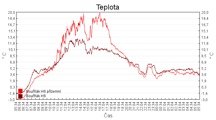 teplota