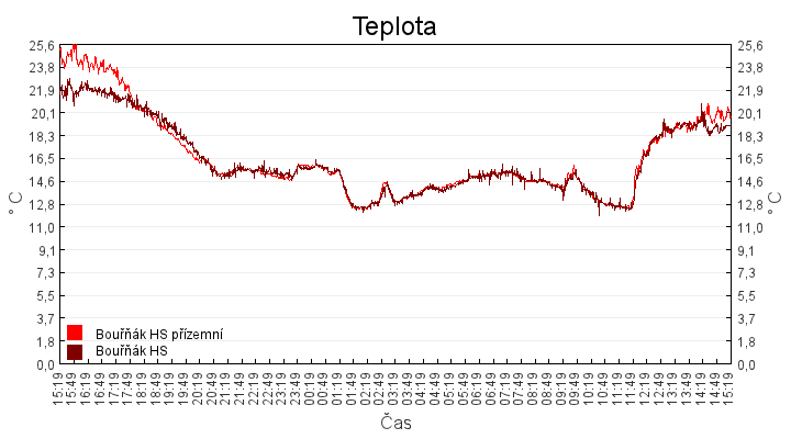 teplota