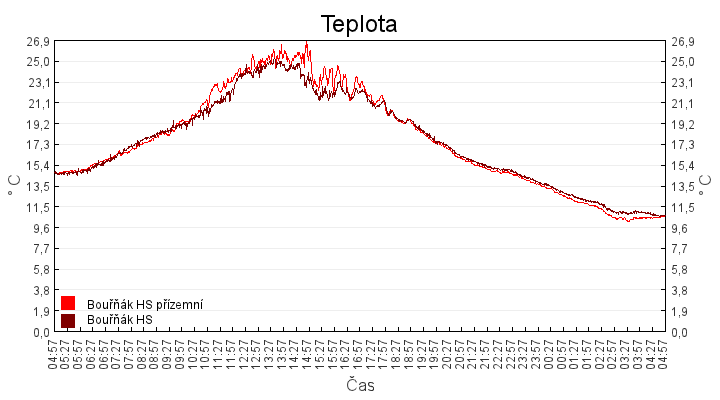 teplota