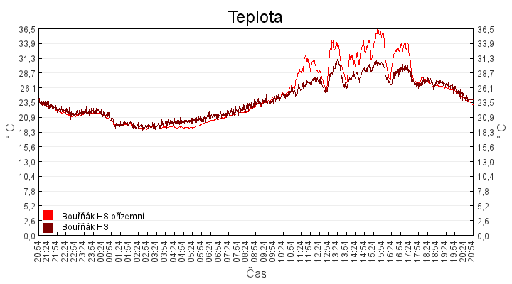 teplota