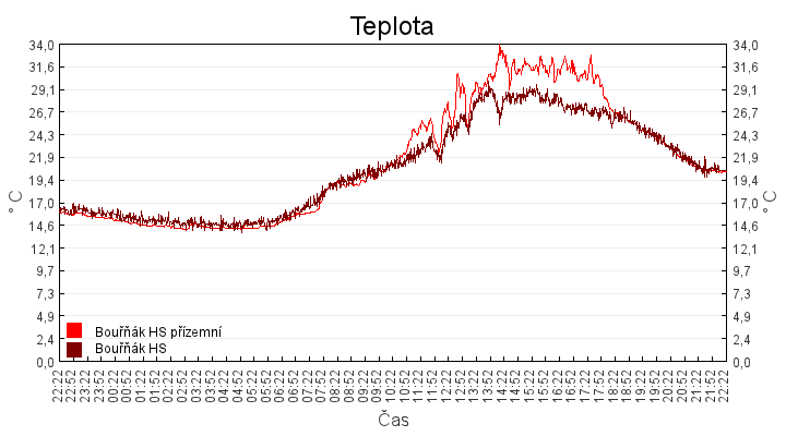 teplota