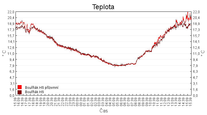 teplota