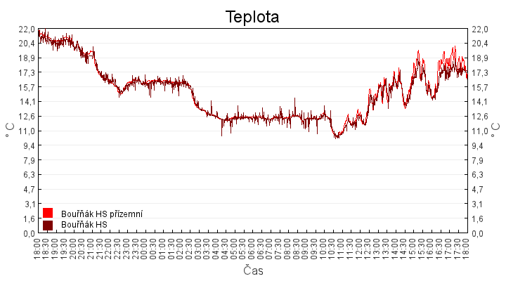 teplota