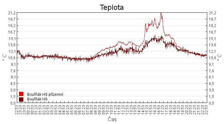 teplota