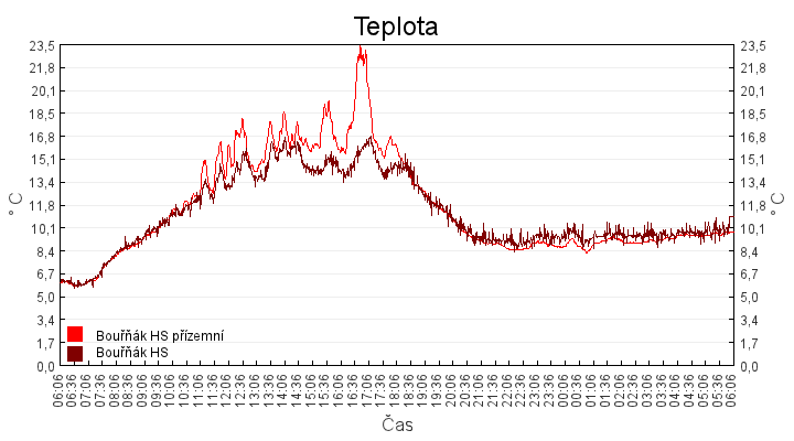 teplota